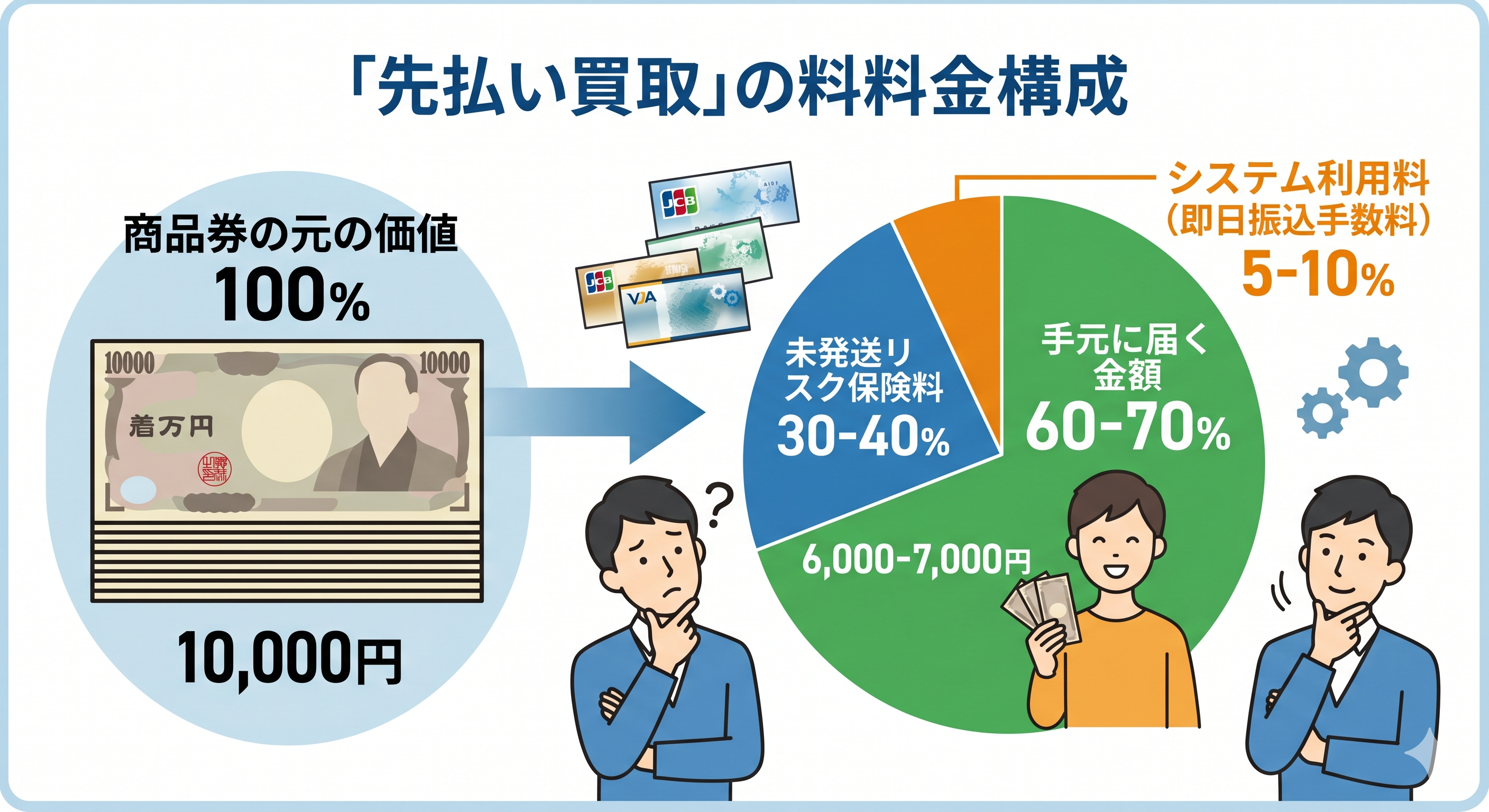 先払い買取の手数料仕組み図解